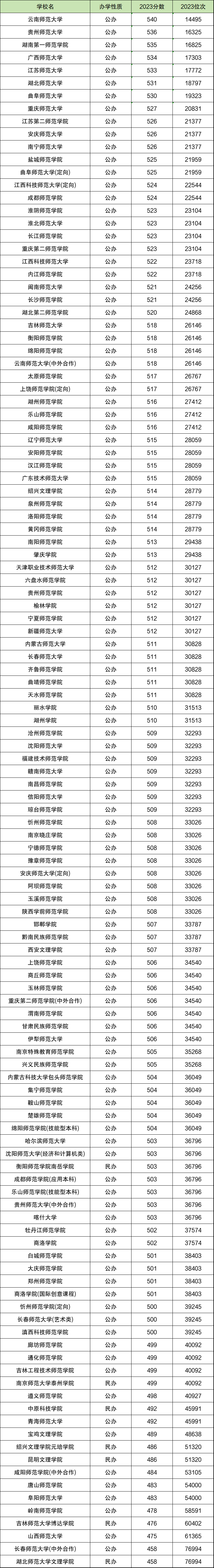 文科二本師范大學名單有哪些？具體推薦？-圖1