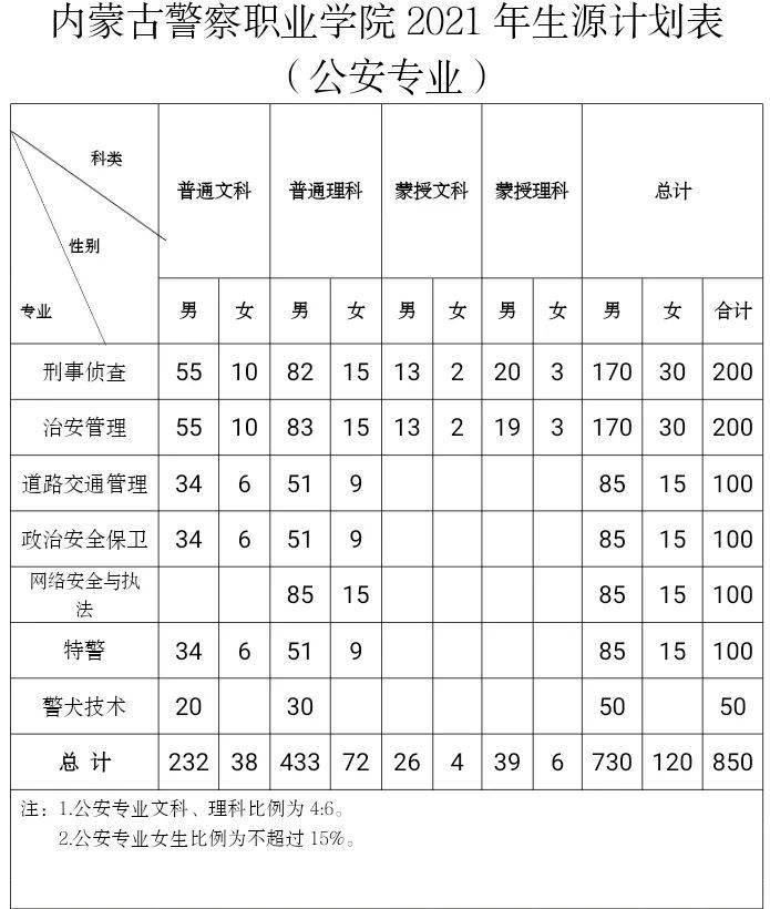 300分能考上內(nèi)蒙警校嗎？招生政策如何？-圖1