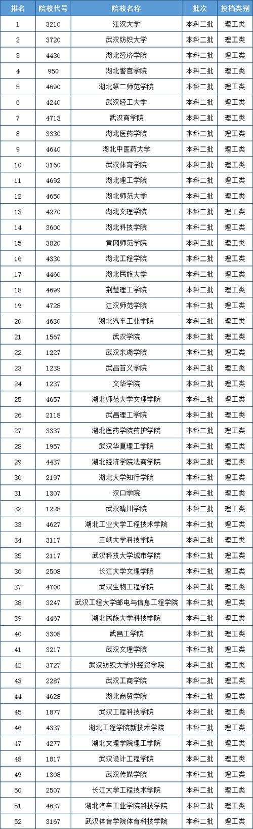 湖北六所二本升一本的大學(xué)有哪些？具體條件是什么？-圖1