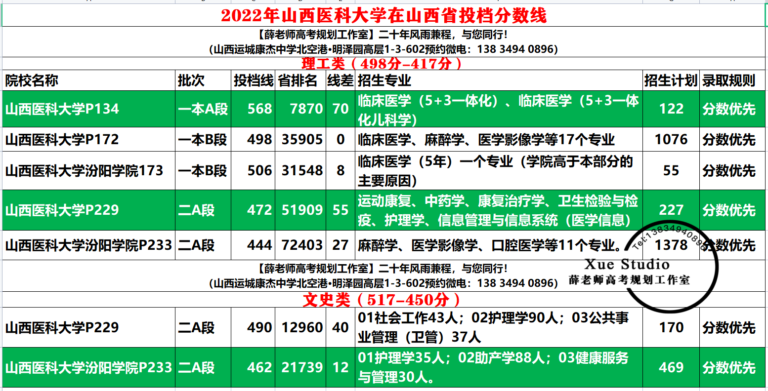 山西醫(yī)科大學(xué)專科分?jǐn)?shù)線是多少？具體要求是什么？-圖1