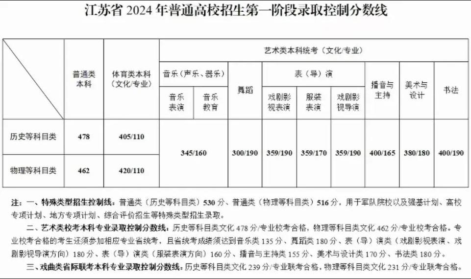 江蘇本一線2024分?jǐn)?shù)線是多少？如何影響志愿填報？-圖1