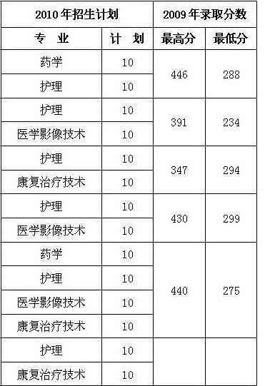 鹽城衛(wèi)校要多少分能上？具體要求是什么？-圖1