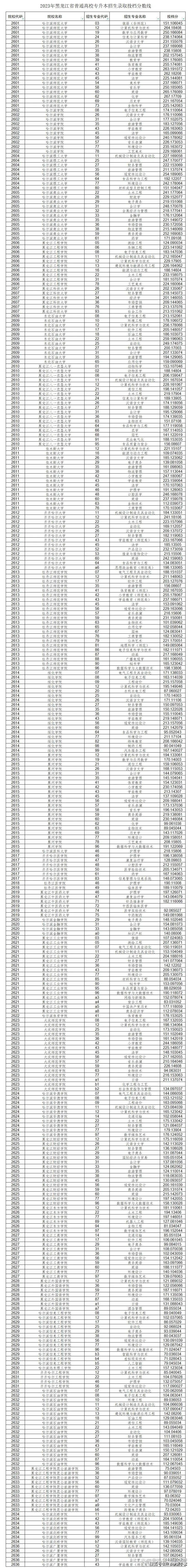 專升本錄取分數(shù)線2024-圖1