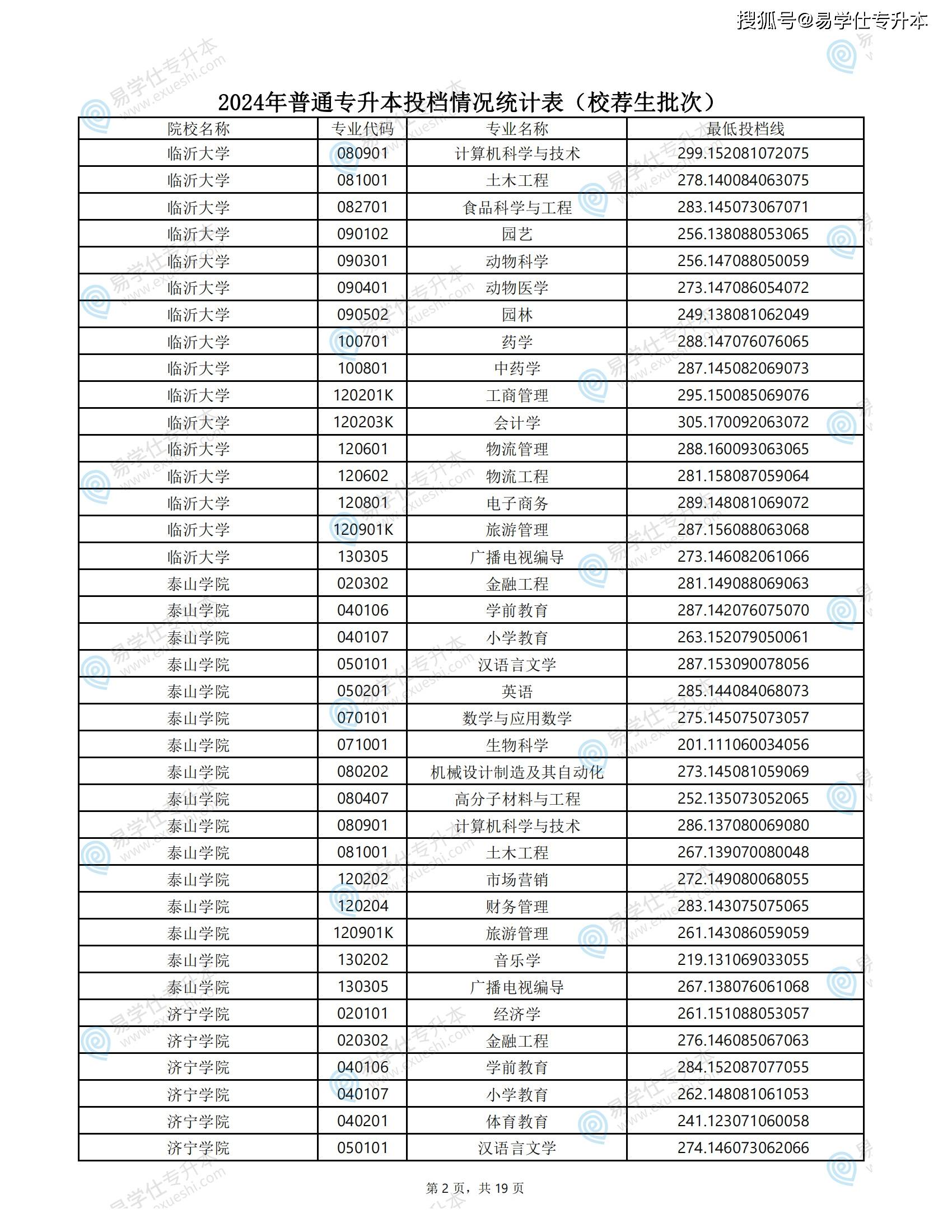 專升本學校排名和專業(yè)分數(shù)-圖1