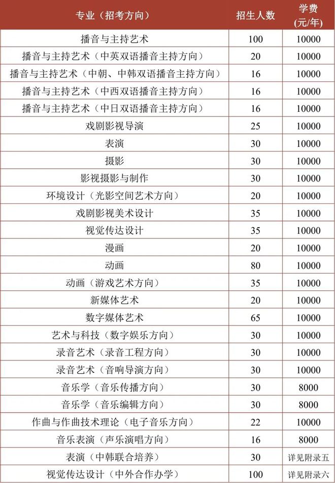 藝術(shù)類大學(xué)學(xué)費(fèi)一年多少錢-圖1