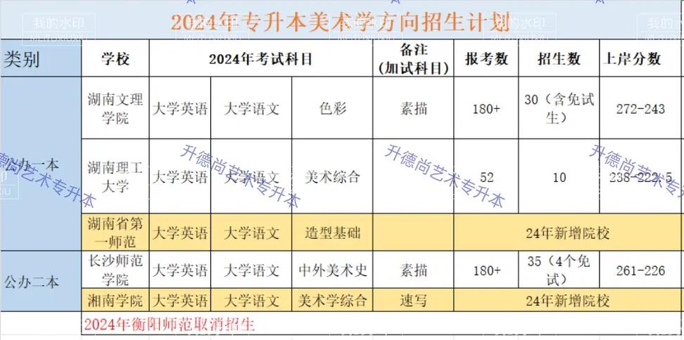 藝術(shù)生專升本需要考些什么科目-圖1