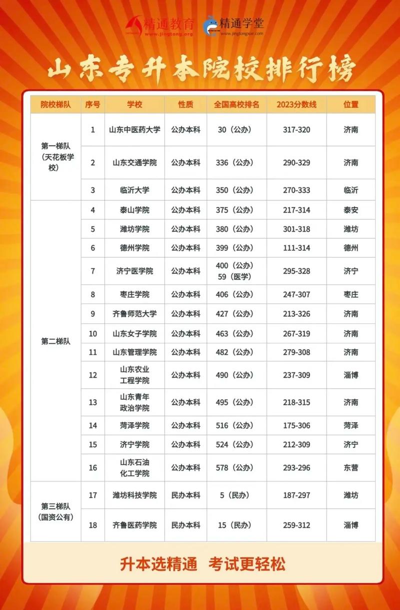 2024年山東護(hù)理專升本院校-圖1