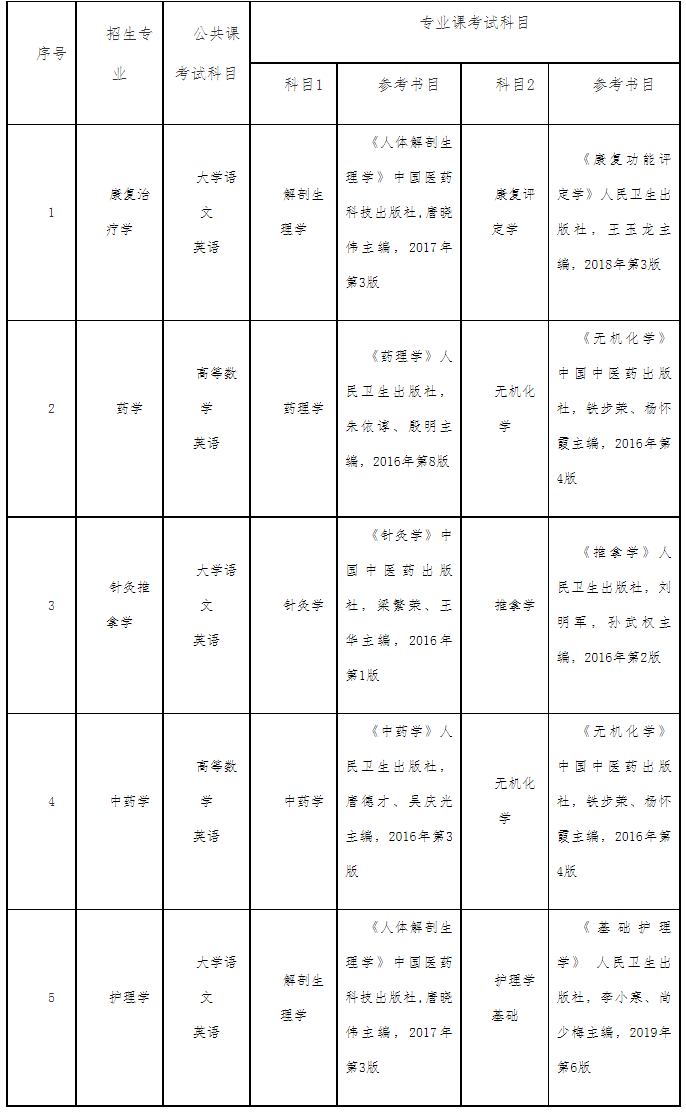 中醫(yī)學專升本考哪些科目-圖1
