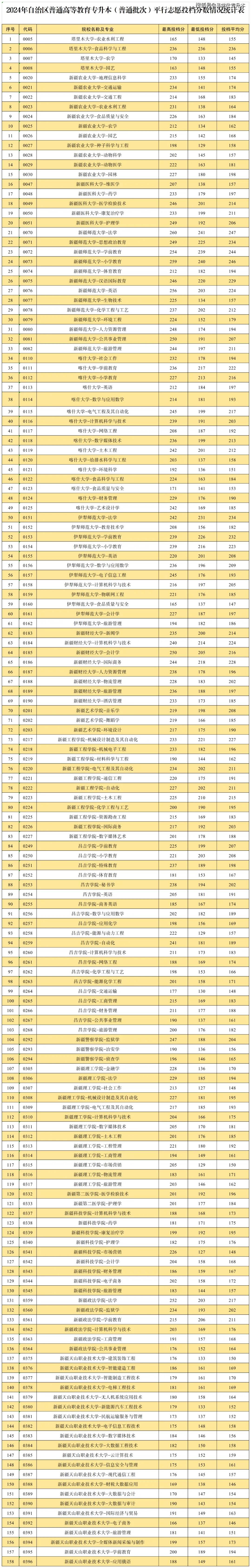 新疆專升本可以報(bào)考哪些大學(xué)-圖1