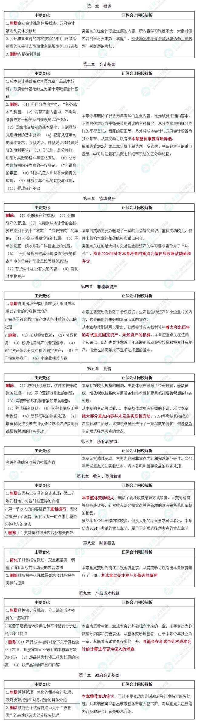 2024年初級(jí)會(huì)計(jì)難度增加了-圖1