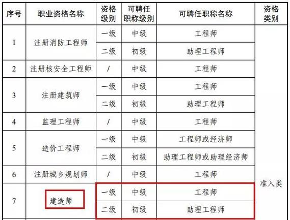 二級(jí)建造師屬于什么職稱等級(jí) 相當(dāng)于什么-圖1