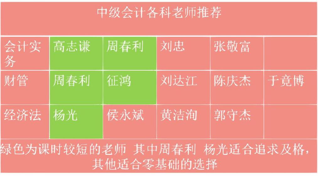 中級會計(jì)實(shí)務(wù)哪個老師的課比較好-圖1
