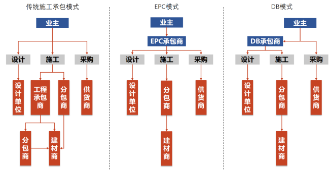 施工總承包和工程總承包的區(qū)別-圖1