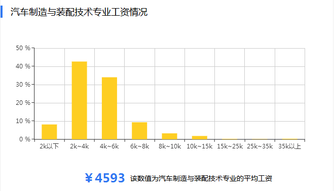 汽車制造與試驗(yàn)技術(shù)專業(yè)就業(yè)前景-圖1