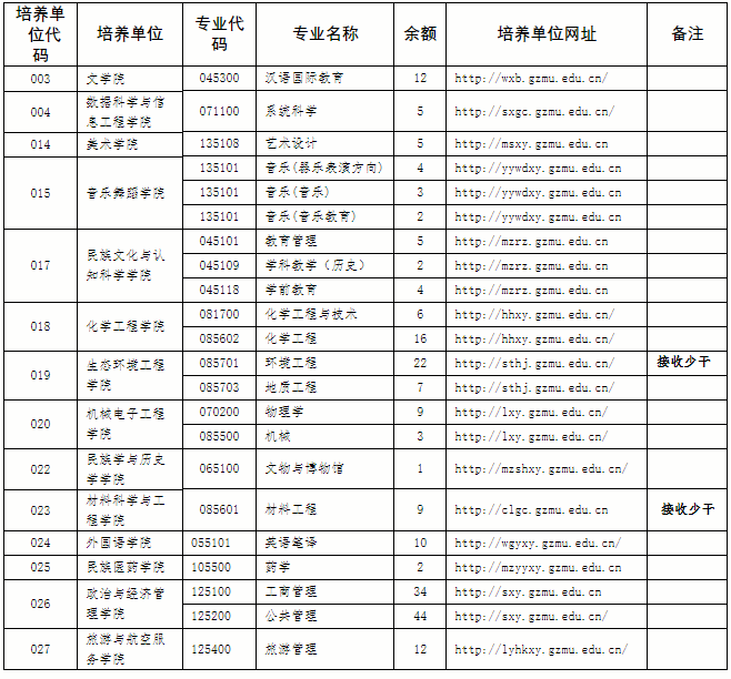 貴州民族大學(xué)研究生招生網(wǎng)-圖1