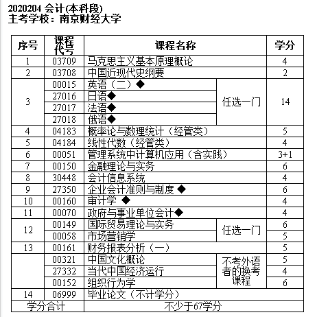 會計專業(yè)專升本要考哪些科目-圖1