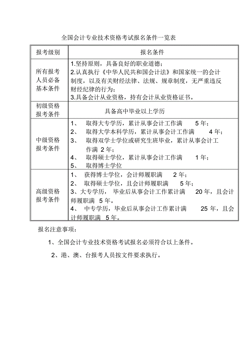 中級(jí)會(huì)計(jì)資格報(bào)名有什么條件-圖1