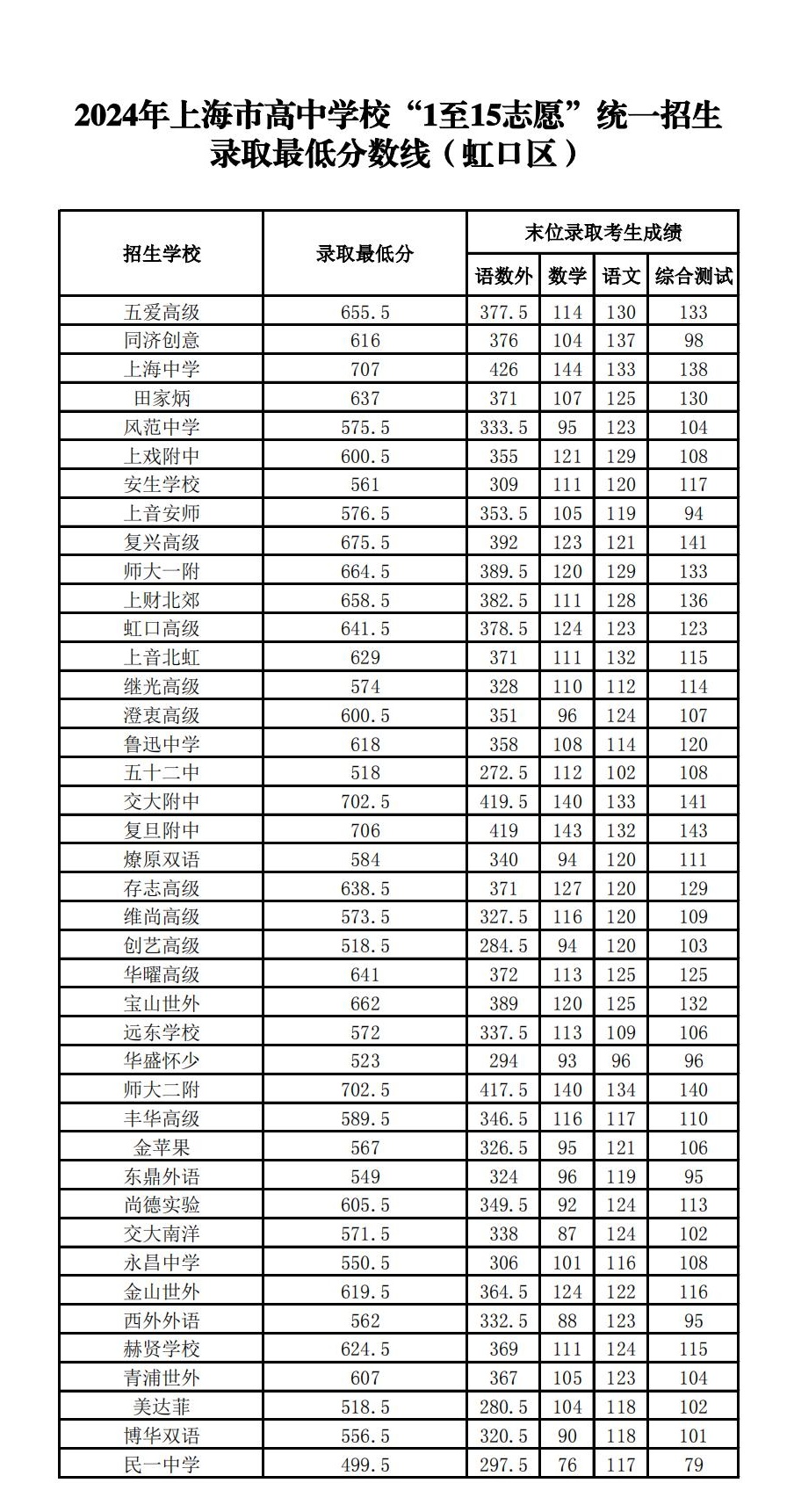 普通高中最低錄取分?jǐn)?shù)線-圖1