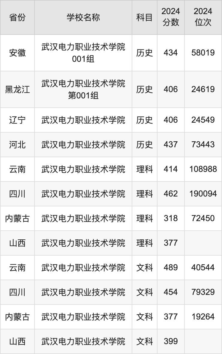 武漢機(jī)電工程學(xué)校錄取分?jǐn)?shù)線-圖1
