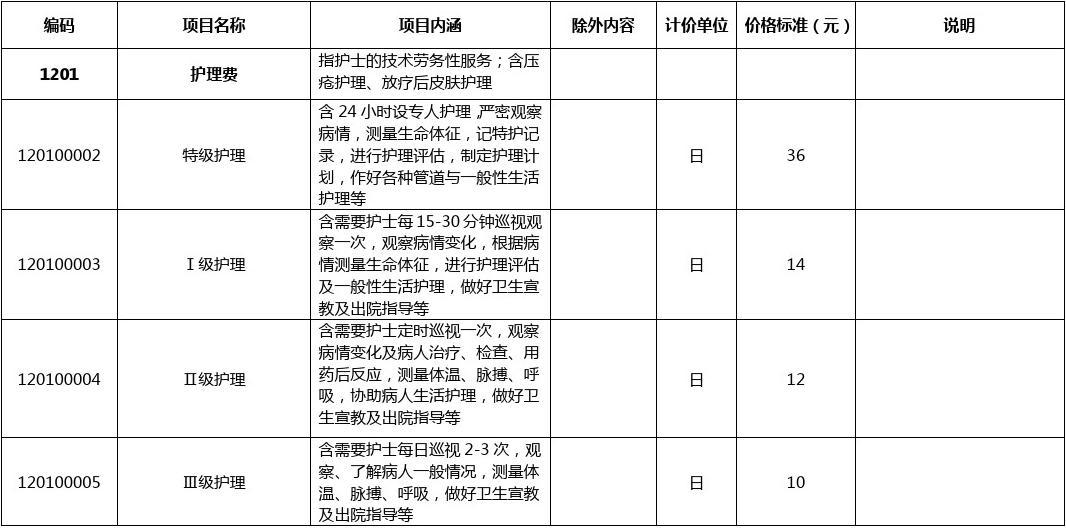 讀護理專業(yè)一年學費要用多少-圖1