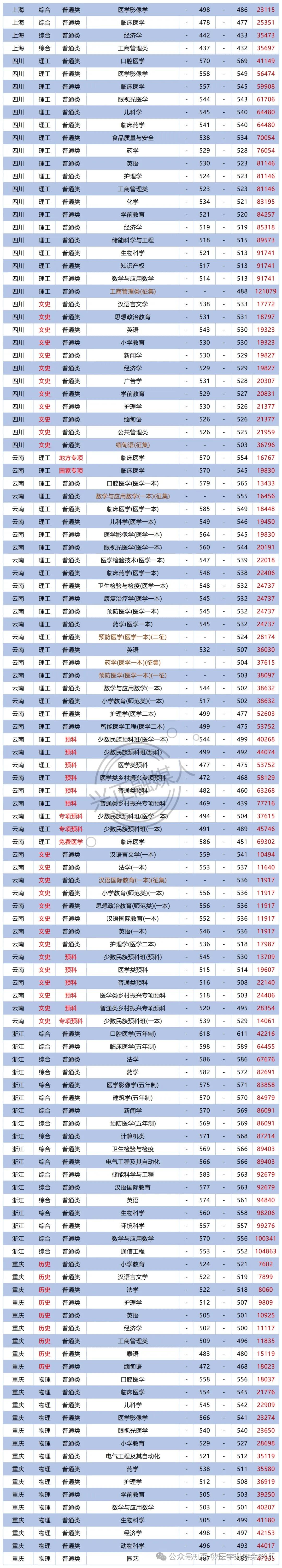 大理大學(xué)護(hù)理專業(yè)錄取分?jǐn)?shù)線-圖1