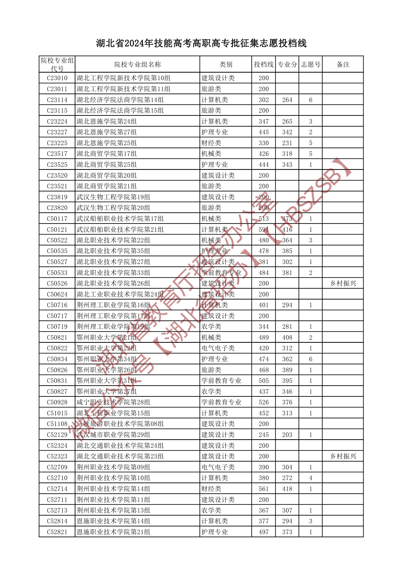 2024年技能高考?？品?jǐn)?shù)線-圖1