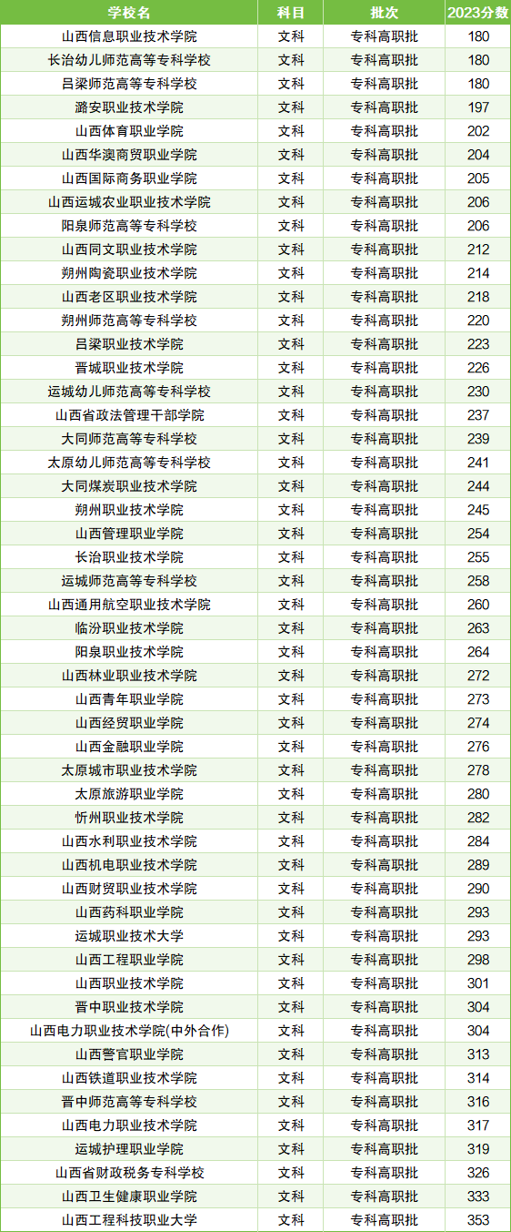 山西專升本2024年分?jǐn)?shù)線-圖1