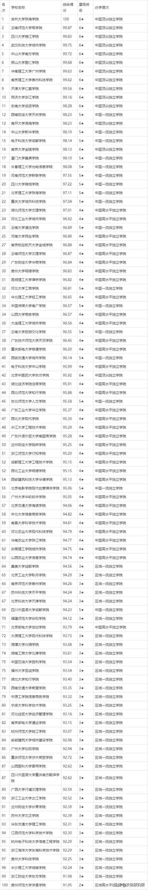 三本院校排名如何？各自的特點(diǎn)是什么？-圖1
