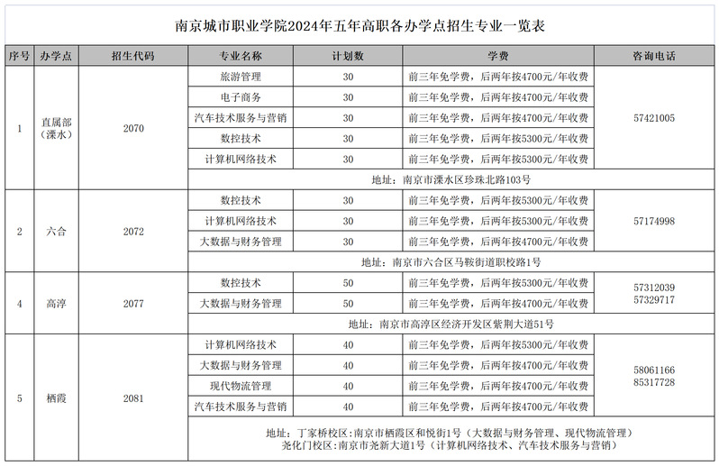 南京的技校有哪些？入學(xué)要求是什么？-圖1