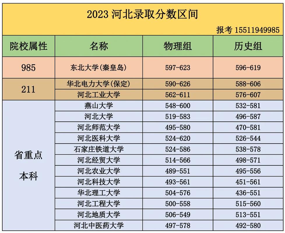 河北本科院校有哪些？各自的錄取分?jǐn)?shù)線是多少？-圖1