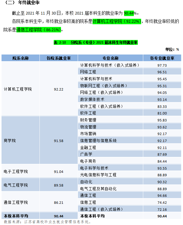 南郵通達(dá)的專業(yè)設(shè)置有哪些？就業(yè)情況如何？-圖1