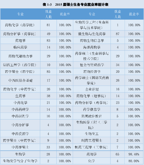 醫(yī)藥大學(xué)的專業(yè)設(shè)置有哪些？就業(yè)前景如何？-圖1