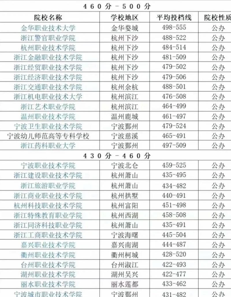浙江專(zhuān)科院校有哪些？各自的錄取分?jǐn)?shù)線是多少？-圖1