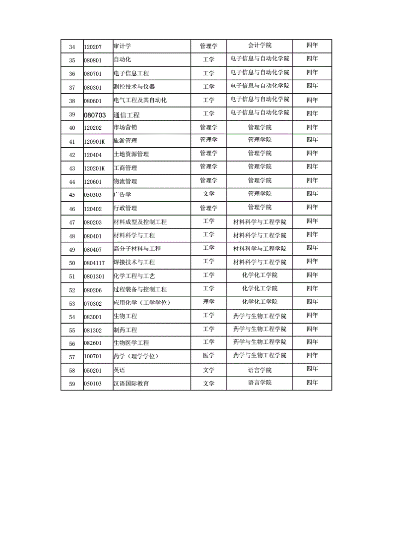 重慶大學專業(yè)設置如何？就業(yè)情況如何？-圖1