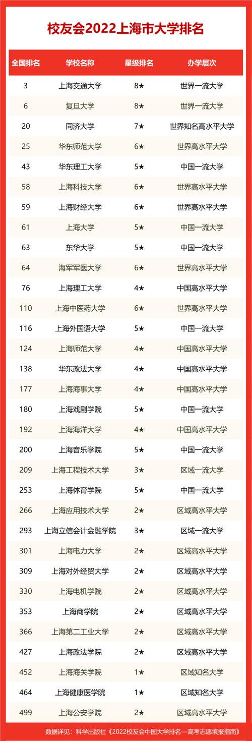 上海二本院校排名如何？選擇時(shí)需注意什么？-圖1
