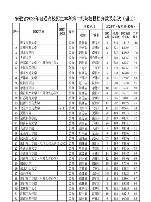 二本公辦學(xué)校有哪些？各自的錄取分?jǐn)?shù)線(xiàn)是多少？-圖1