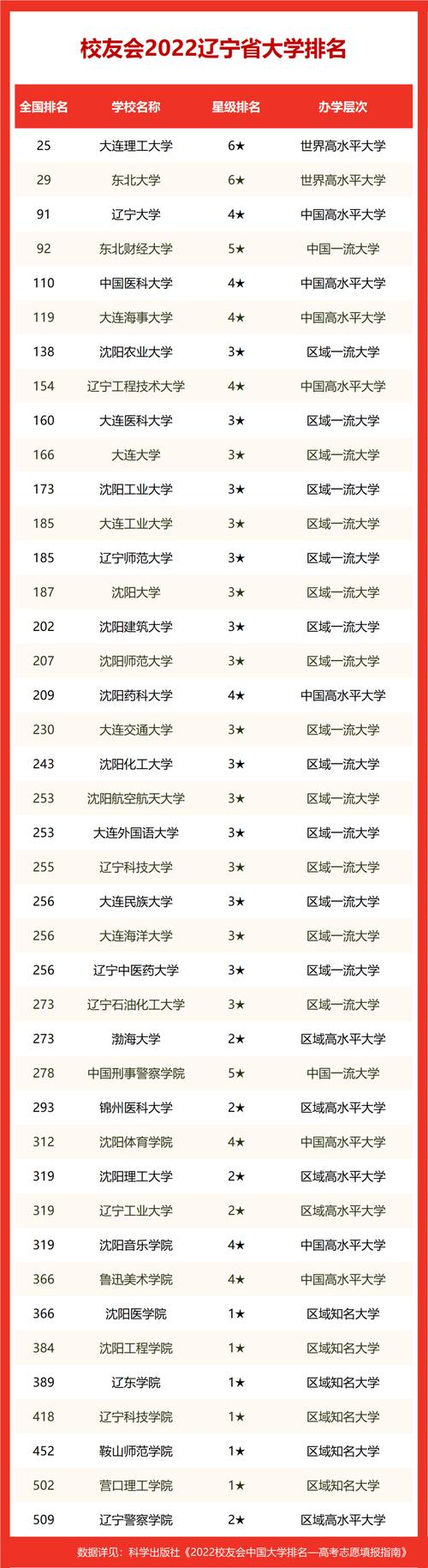 遼寧二本院校的排名如何？選擇時需注意什么？-圖1