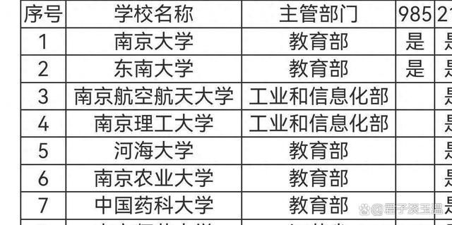南京211大學有哪些？各自的學科優(yōu)勢是什么？-圖1