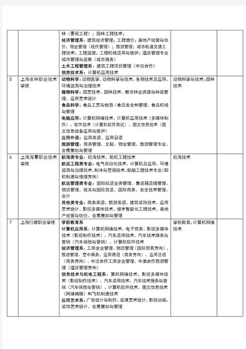 上海職業(yè)學(xué)校的專業(yè)設(shè)置有哪些？就業(yè)情況如何？-圖1