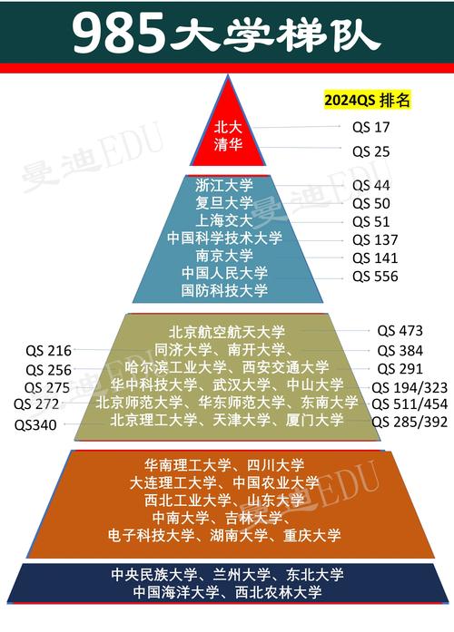 985名校有哪些？各自的優(yōu)勢是什么？-圖1
