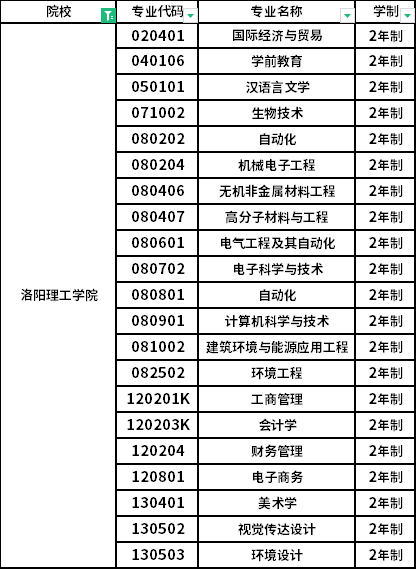 洛陽學院的專業(yè)設置有哪些？就業(yè)情況如何？-圖1