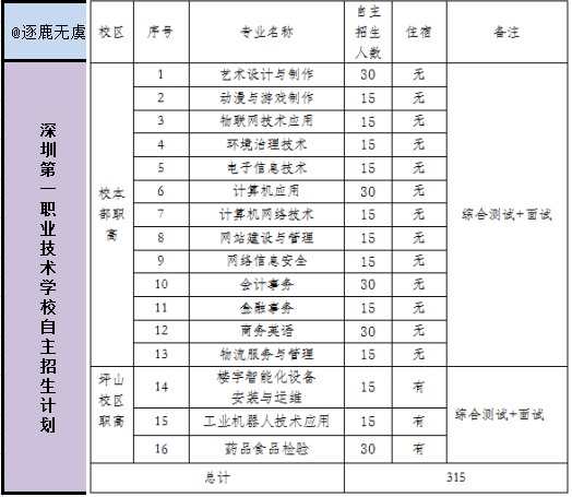 深圳技校的專業(yè)設(shè)置有哪些？就業(yè)前景如何？-圖1