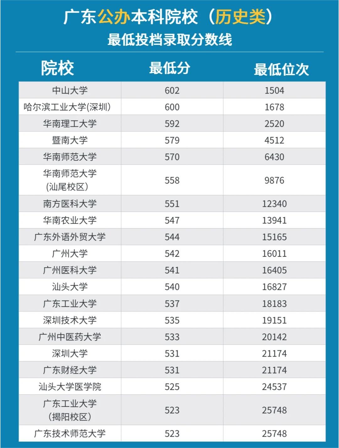 廣州二本院校的排名如何？選擇時(shí)需注意什么？-圖1