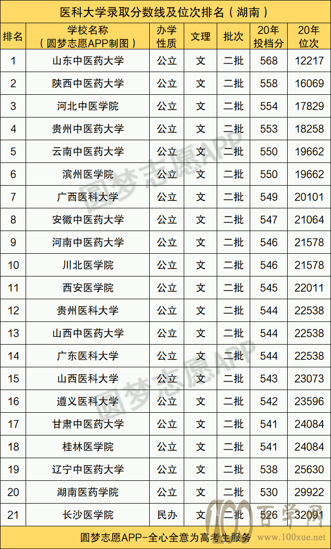 二本醫(yī)學(xué)院校有哪些？各自的錄取分?jǐn)?shù)線是多少？-圖1