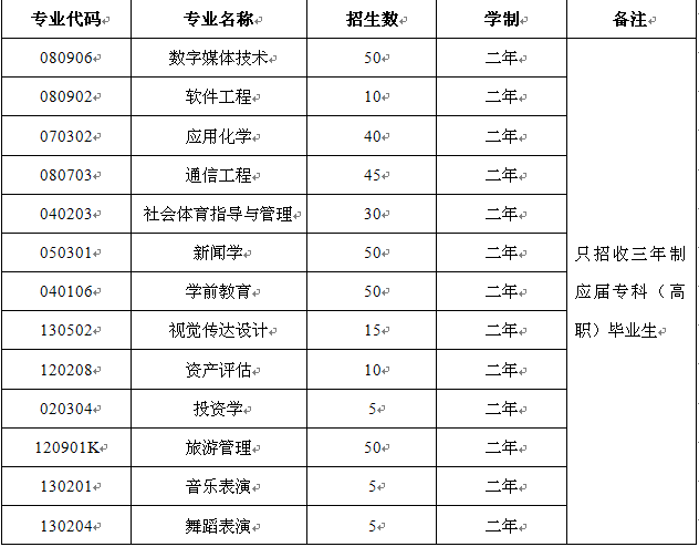 蘭州文理學(xué)院的專業(yè)設(shè)置如何？就業(yè)情況如何？-圖1
