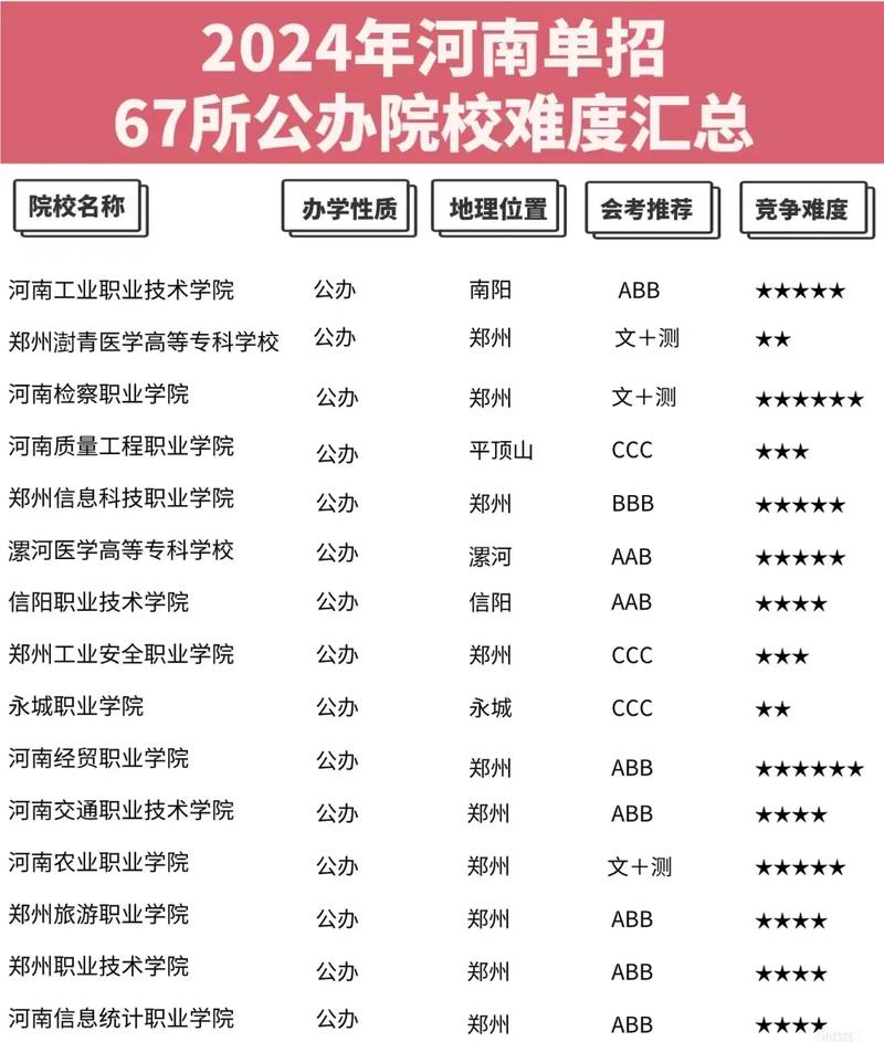 鄭州大專排名如何？選擇時(shí)需注意什么？-圖1