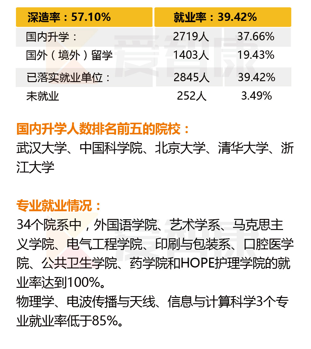 武漢大學(xué)專業(yè)設(shè)置如何？就業(yè)情況如何？-圖1
