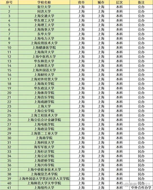 上海211大學(xué)有哪些？各自的學(xué)科優(yōu)勢(shì)是什么？-圖1