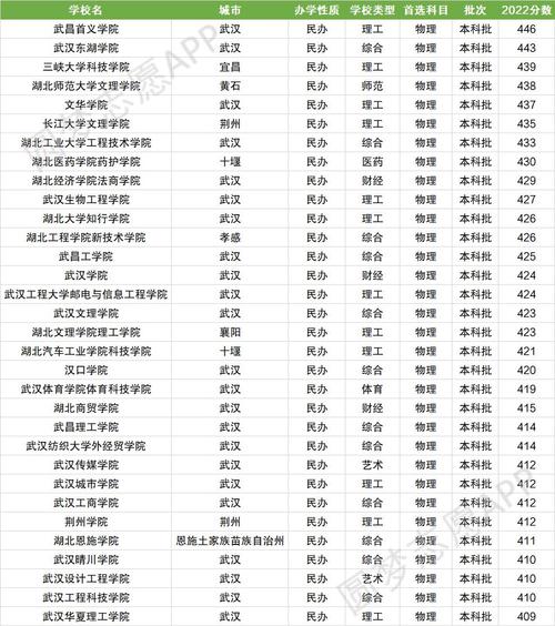 湖北最好的民辦二本大學(xué)有哪些？如何選擇？-圖1