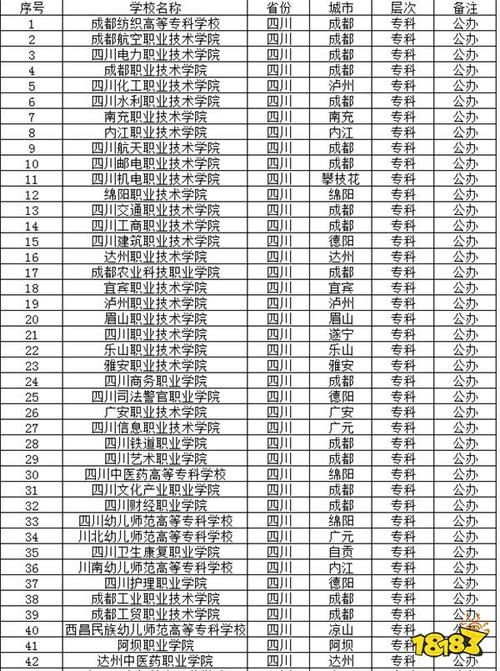 成都專科大學(xué)有哪些？各自的特點(diǎn)是什么？-圖1